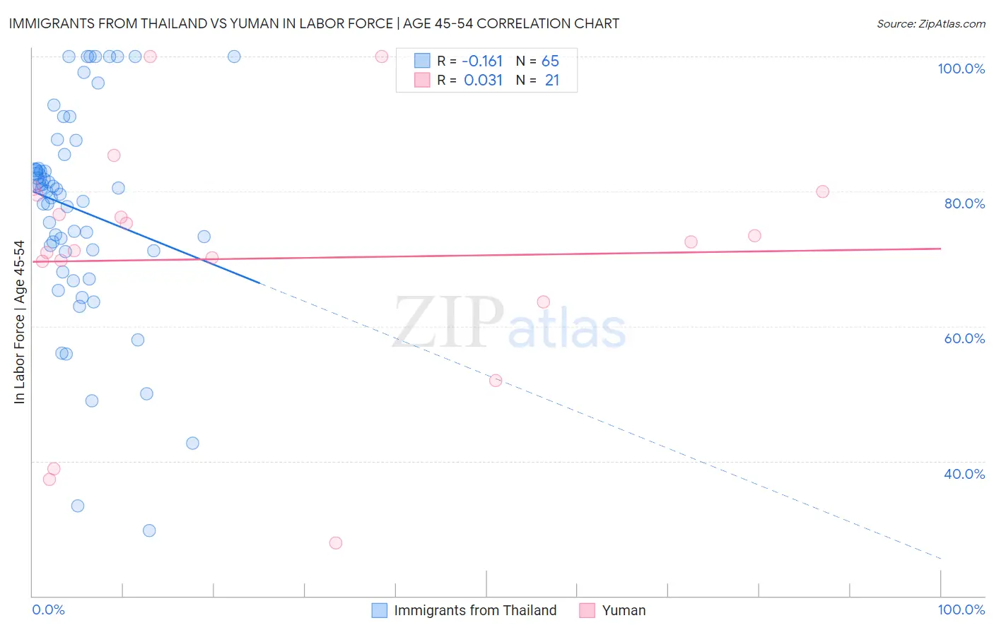 Immigrants from Thailand vs Yuman In Labor Force | Age 45-54