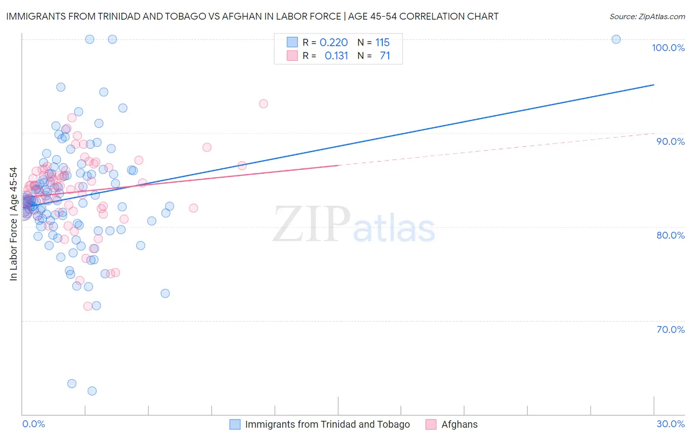 Immigrants from Trinidad and Tobago vs Afghan In Labor Force | Age 45-54