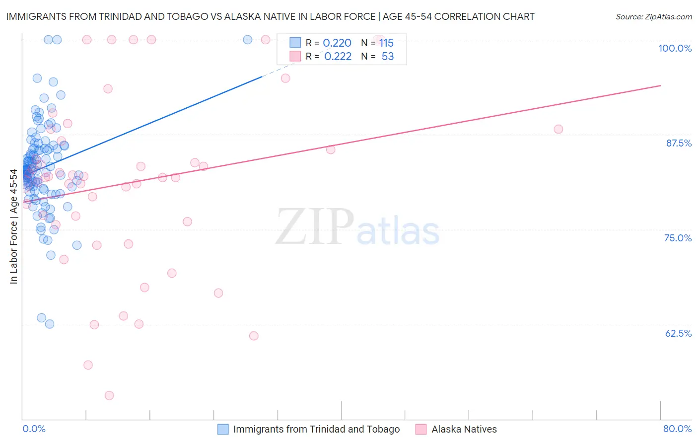 Immigrants from Trinidad and Tobago vs Alaska Native In Labor Force | Age 45-54