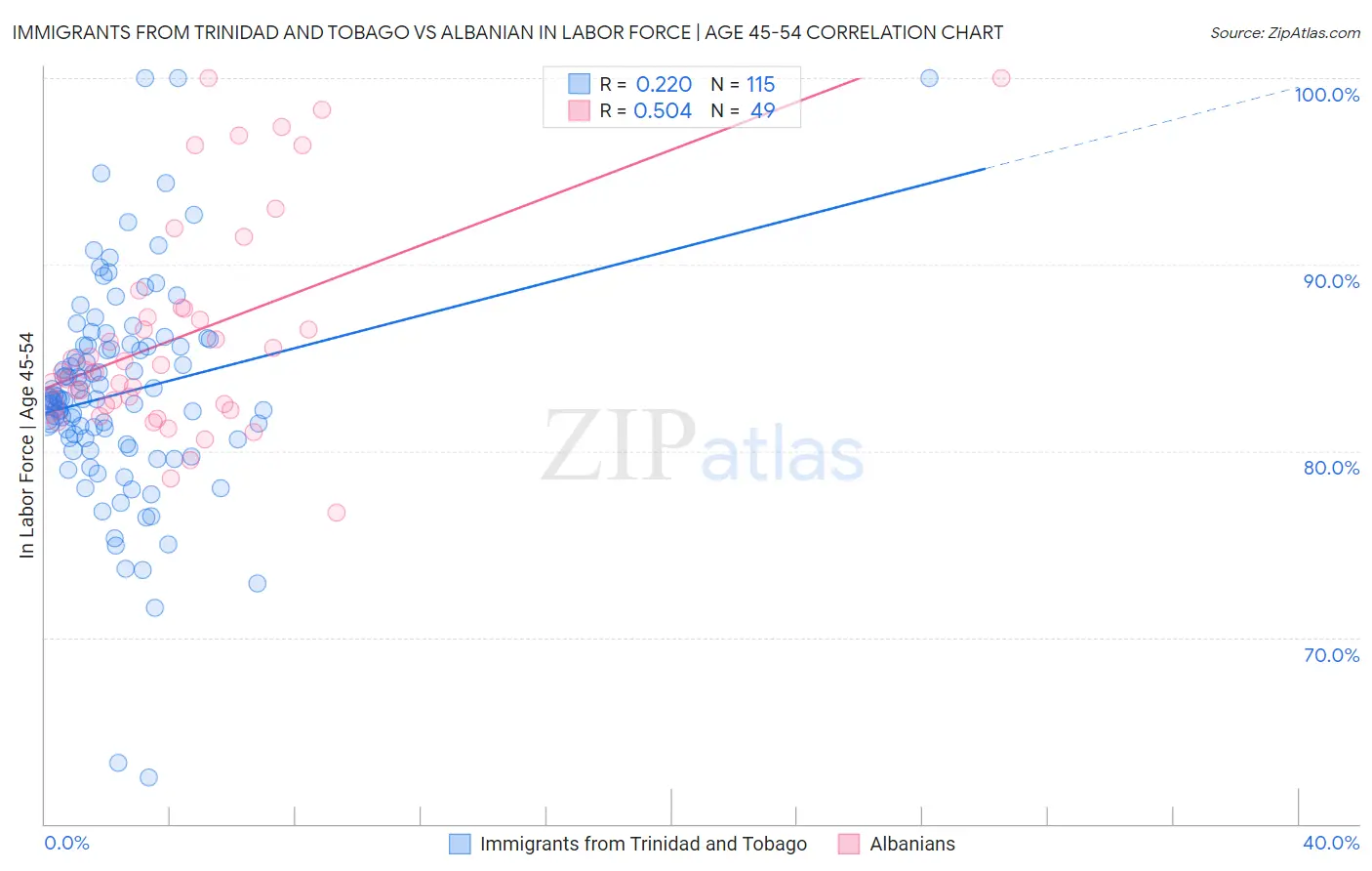 Immigrants from Trinidad and Tobago vs Albanian In Labor Force | Age 45-54