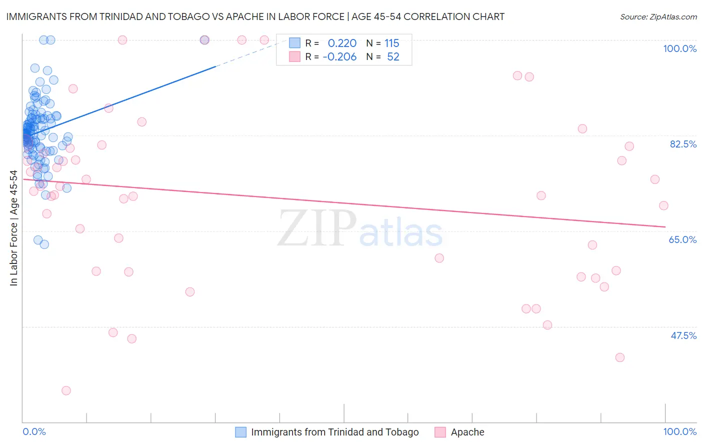 Immigrants from Trinidad and Tobago vs Apache In Labor Force | Age 45-54