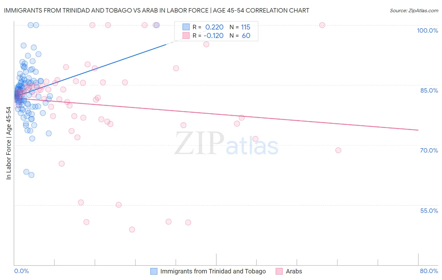Immigrants from Trinidad and Tobago vs Arab In Labor Force | Age 45-54