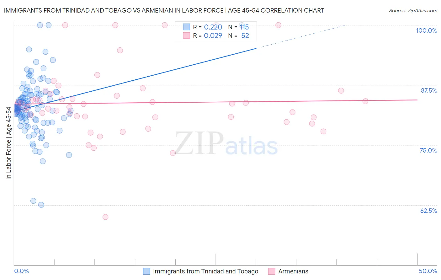 Immigrants from Trinidad and Tobago vs Armenian In Labor Force | Age 45-54