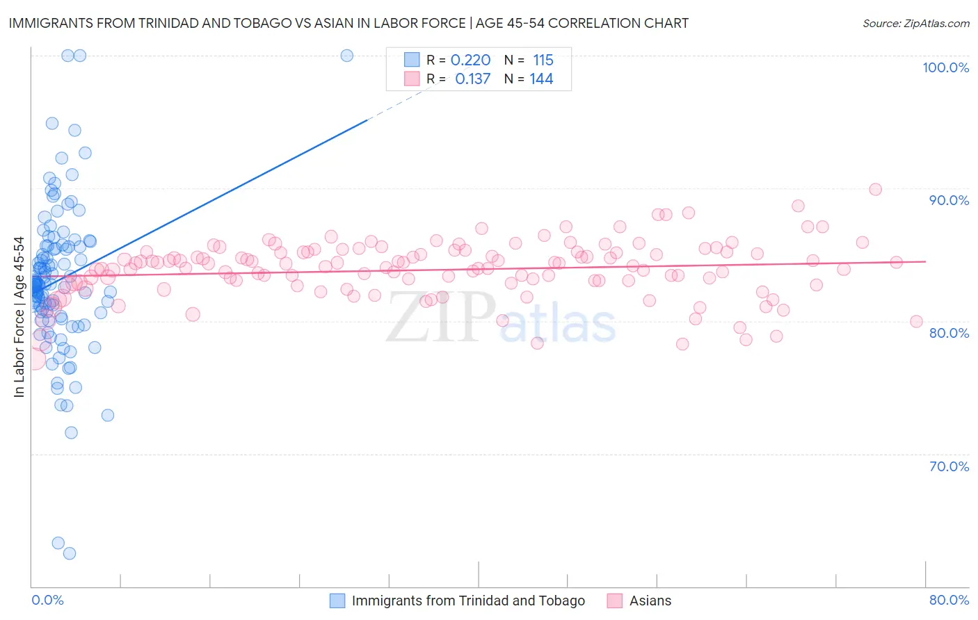 Immigrants from Trinidad and Tobago vs Asian In Labor Force | Age 45-54