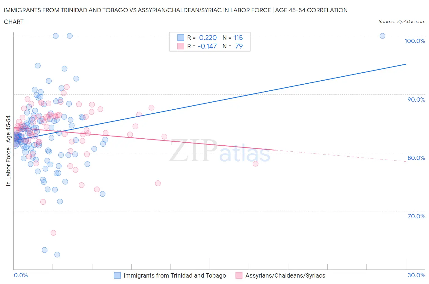 Immigrants from Trinidad and Tobago vs Assyrian/Chaldean/Syriac In Labor Force | Age 45-54