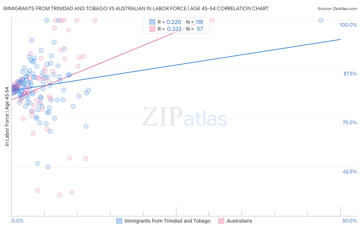 Immigrants from Trinidad and Tobago vs Australian In Labor Force | Age 45-54