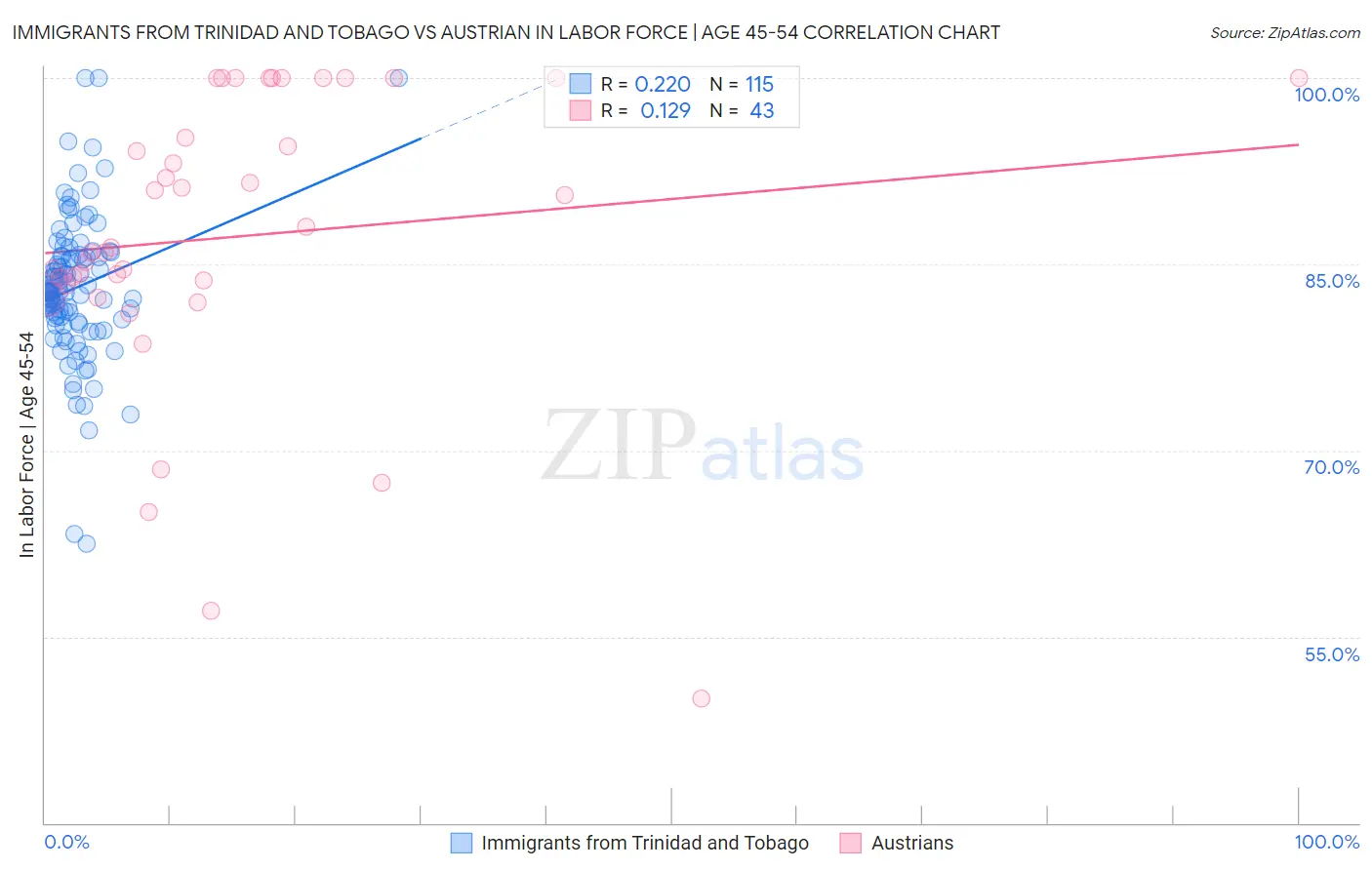 Immigrants from Trinidad and Tobago vs Austrian In Labor Force | Age 45-54