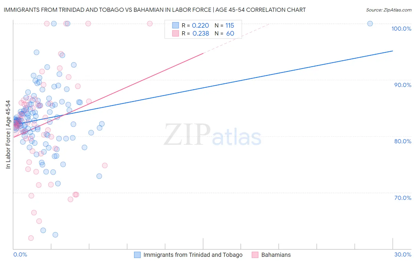 Immigrants from Trinidad and Tobago vs Bahamian In Labor Force | Age 45-54