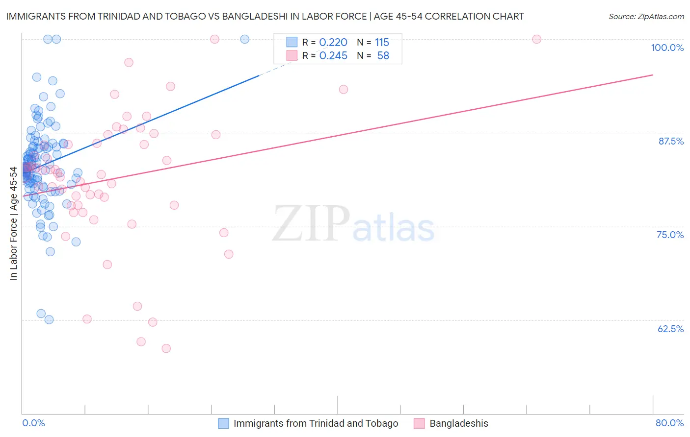 Immigrants from Trinidad and Tobago vs Bangladeshi In Labor Force | Age 45-54