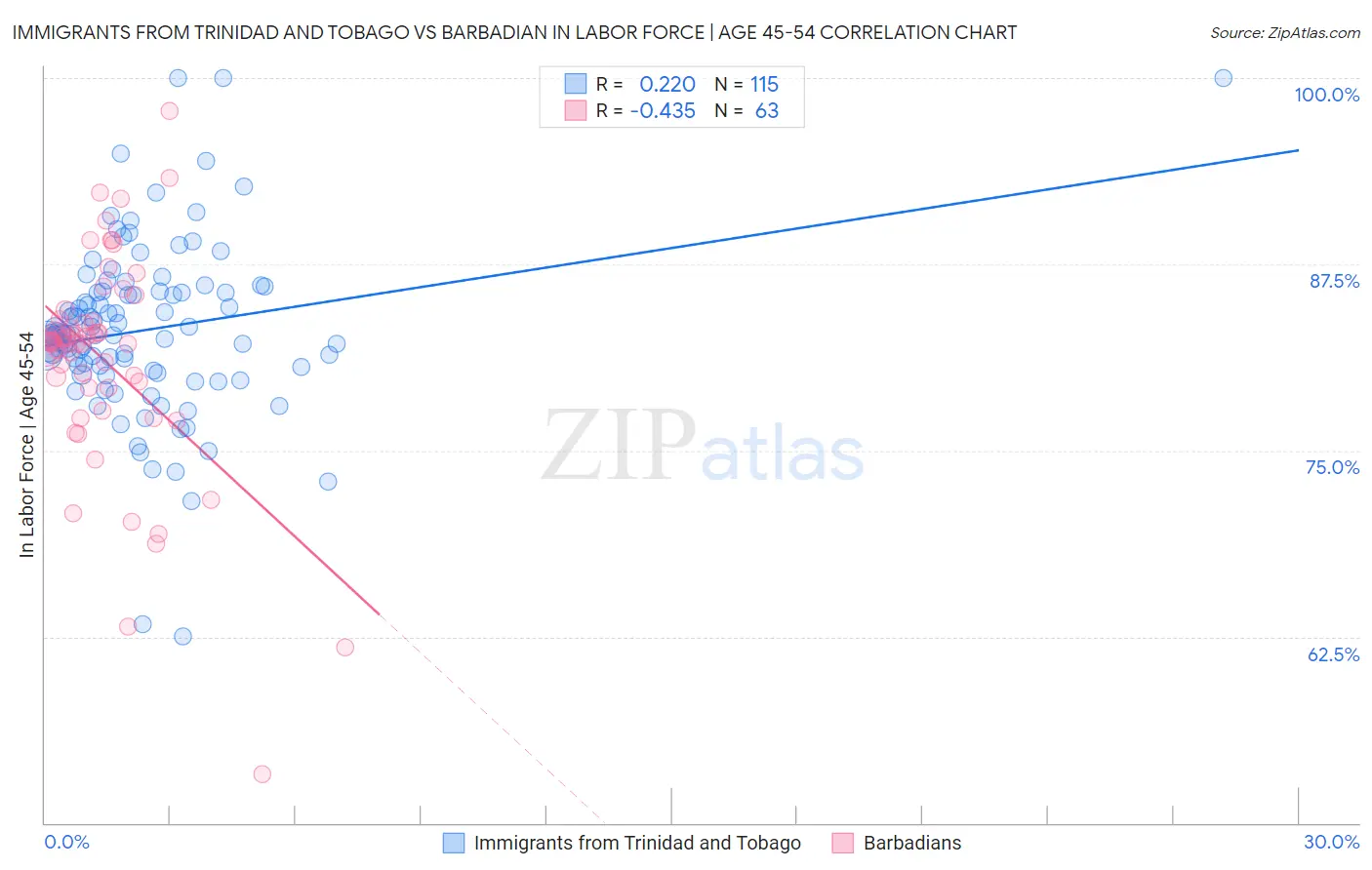 Immigrants from Trinidad and Tobago vs Barbadian In Labor Force | Age 45-54