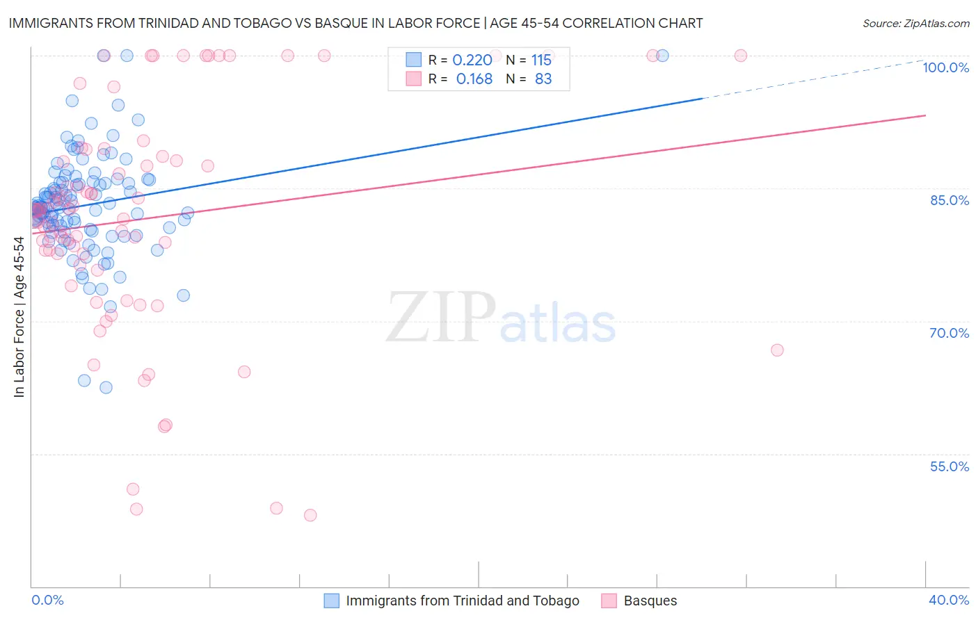Immigrants from Trinidad and Tobago vs Basque In Labor Force | Age 45-54