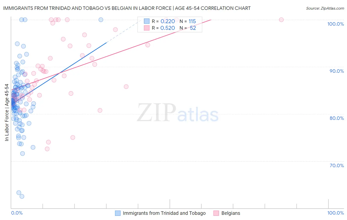 Immigrants from Trinidad and Tobago vs Belgian In Labor Force | Age 45-54
