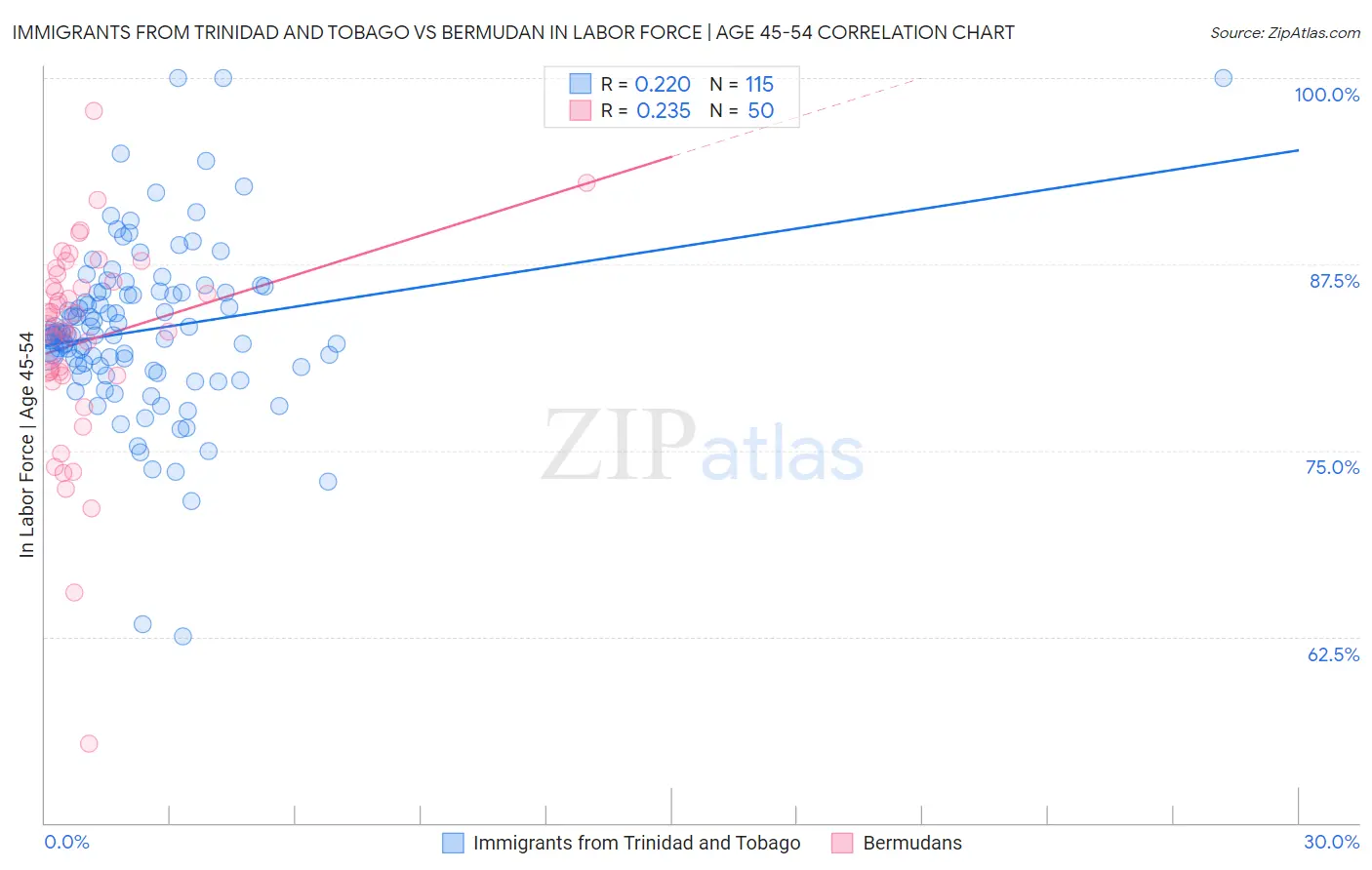 Immigrants from Trinidad and Tobago vs Bermudan In Labor Force | Age 45-54