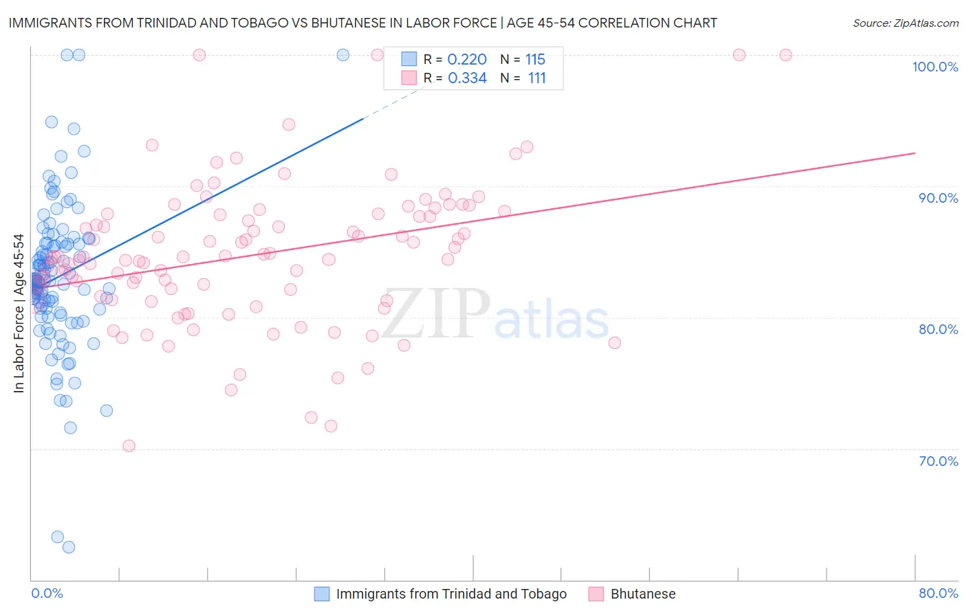 Immigrants from Trinidad and Tobago vs Bhutanese In Labor Force | Age 45-54