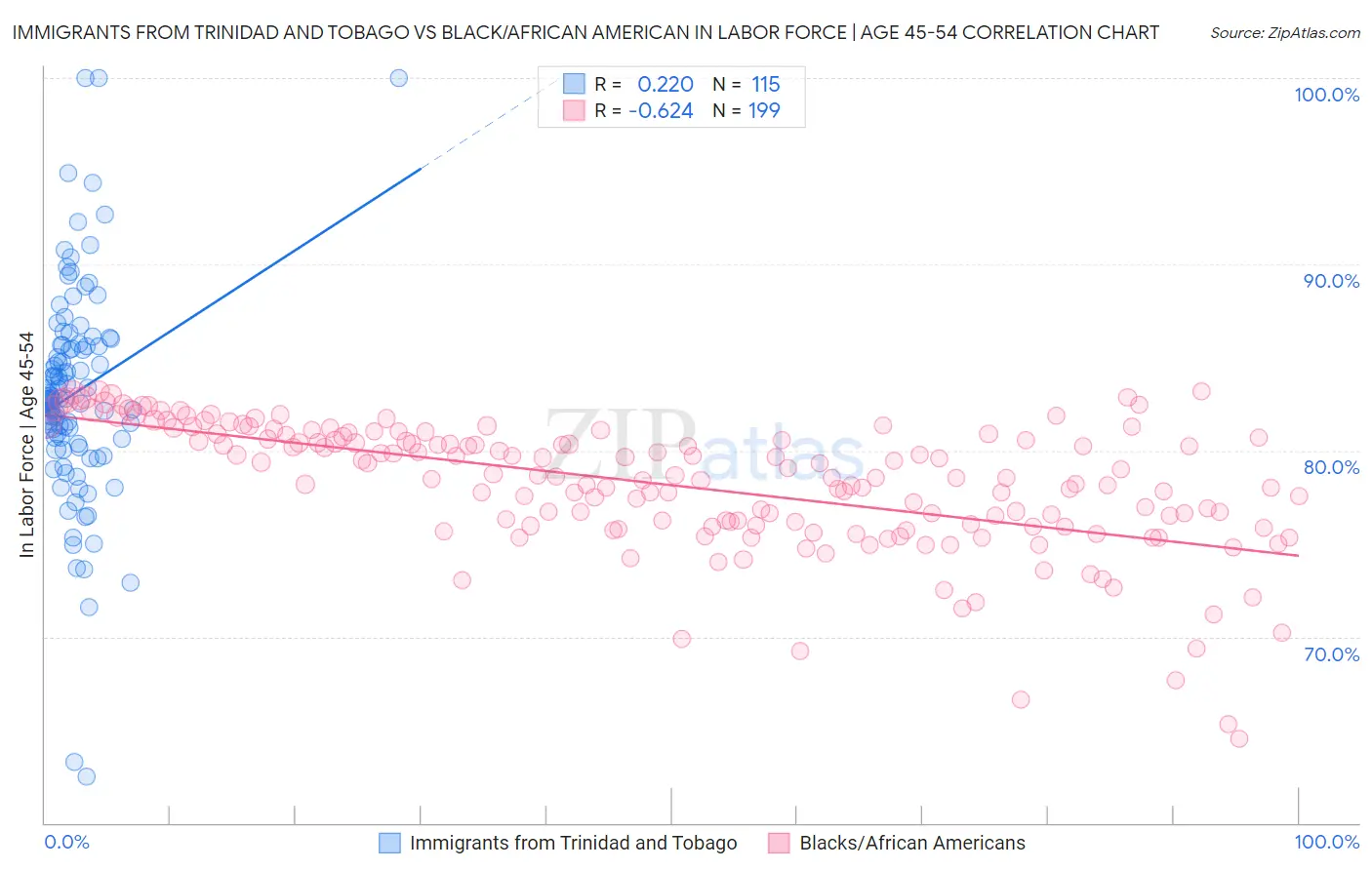 Immigrants from Trinidad and Tobago vs Black/African American In Labor Force | Age 45-54