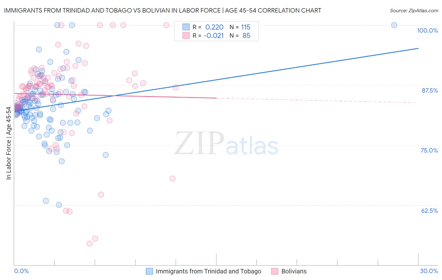 Immigrants from Trinidad and Tobago vs Bolivian In Labor Force | Age 45-54