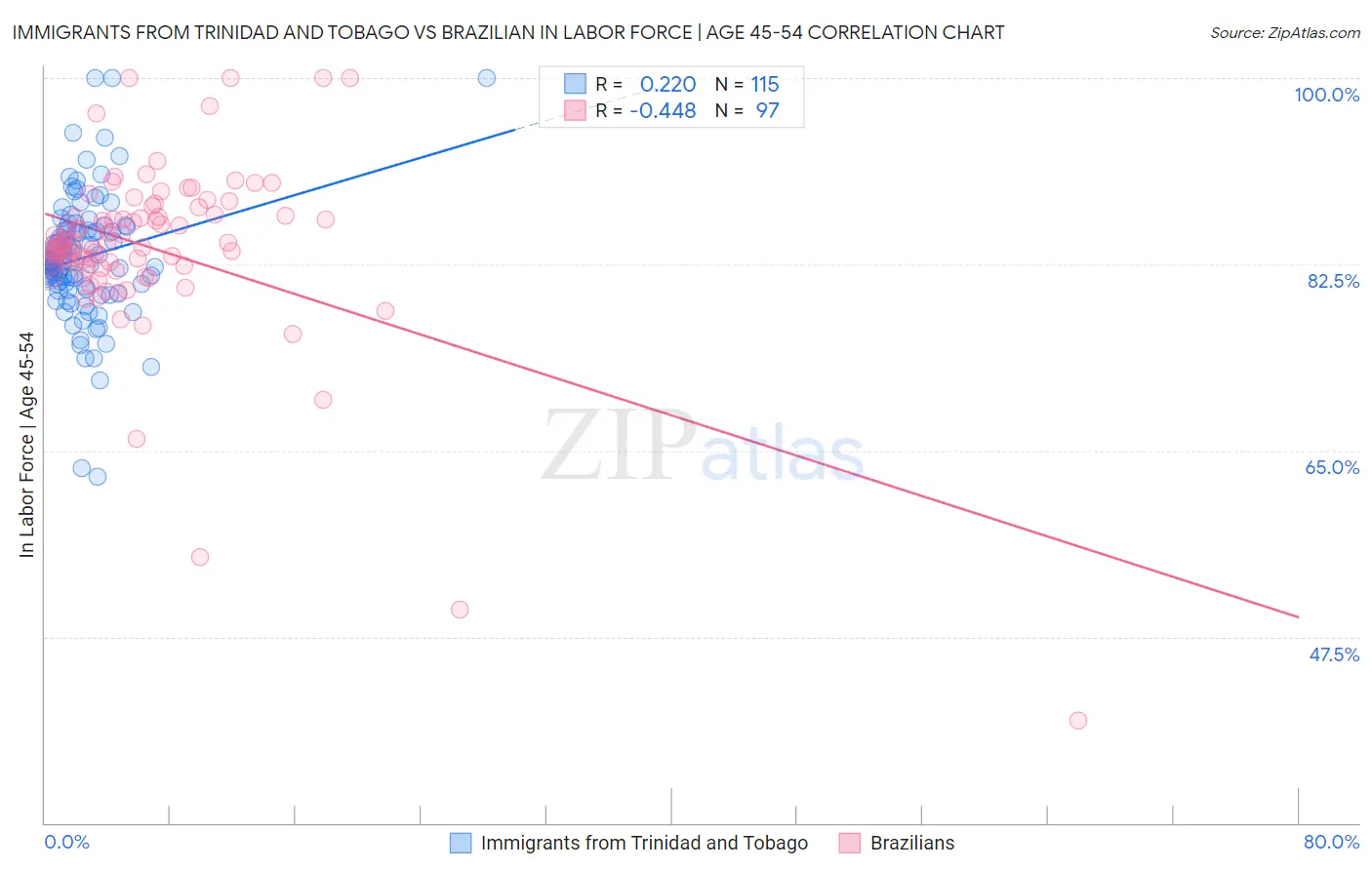 Immigrants from Trinidad and Tobago vs Brazilian In Labor Force | Age 45-54