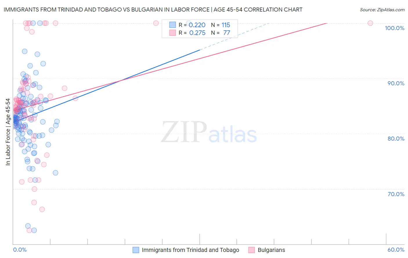 Immigrants from Trinidad and Tobago vs Bulgarian In Labor Force | Age 45-54
