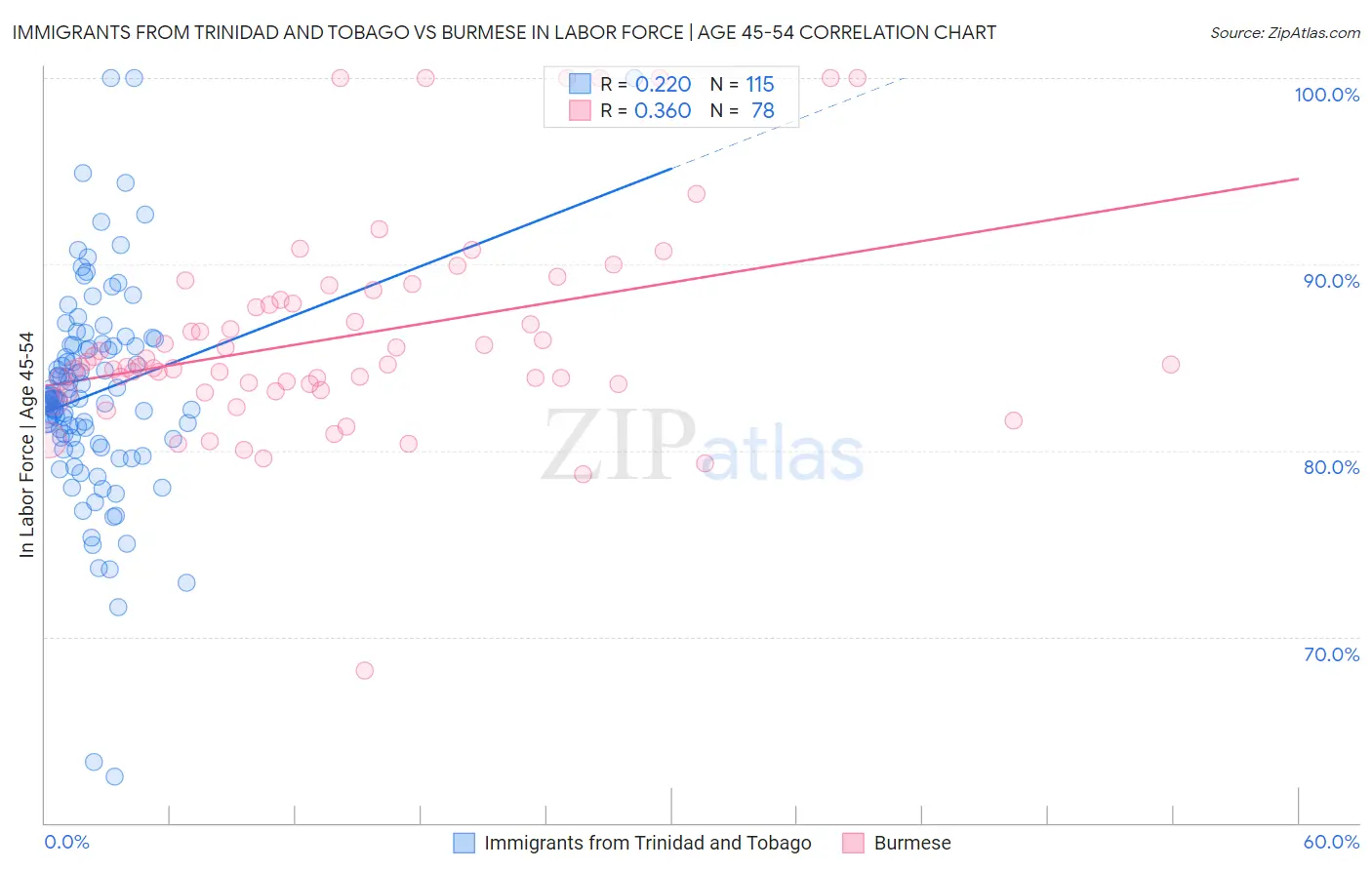 Immigrants from Trinidad and Tobago vs Burmese In Labor Force | Age 45-54