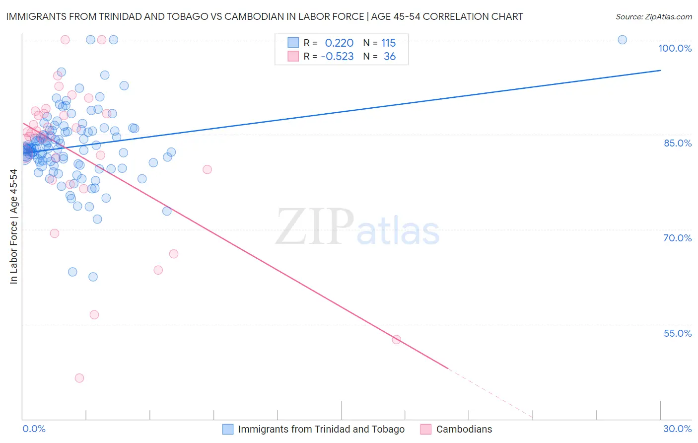 Immigrants from Trinidad and Tobago vs Cambodian In Labor Force | Age 45-54