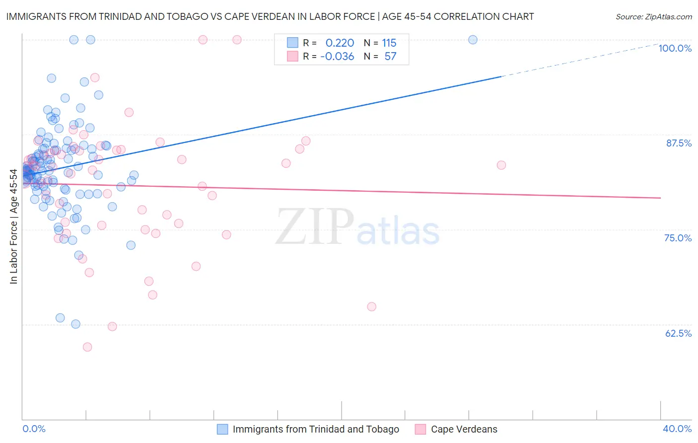 Immigrants from Trinidad and Tobago vs Cape Verdean In Labor Force | Age 45-54