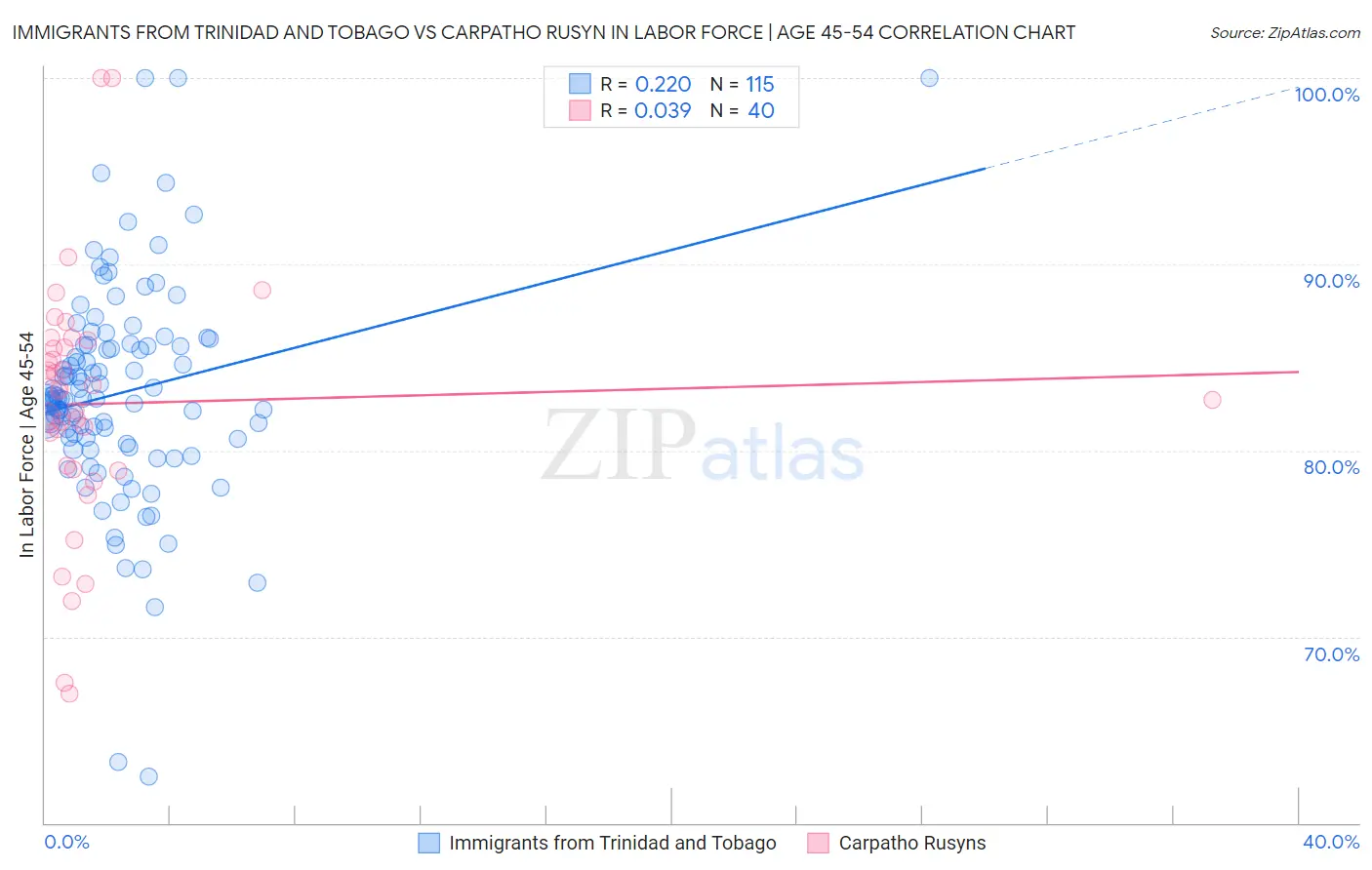 Immigrants from Trinidad and Tobago vs Carpatho Rusyn In Labor Force | Age 45-54