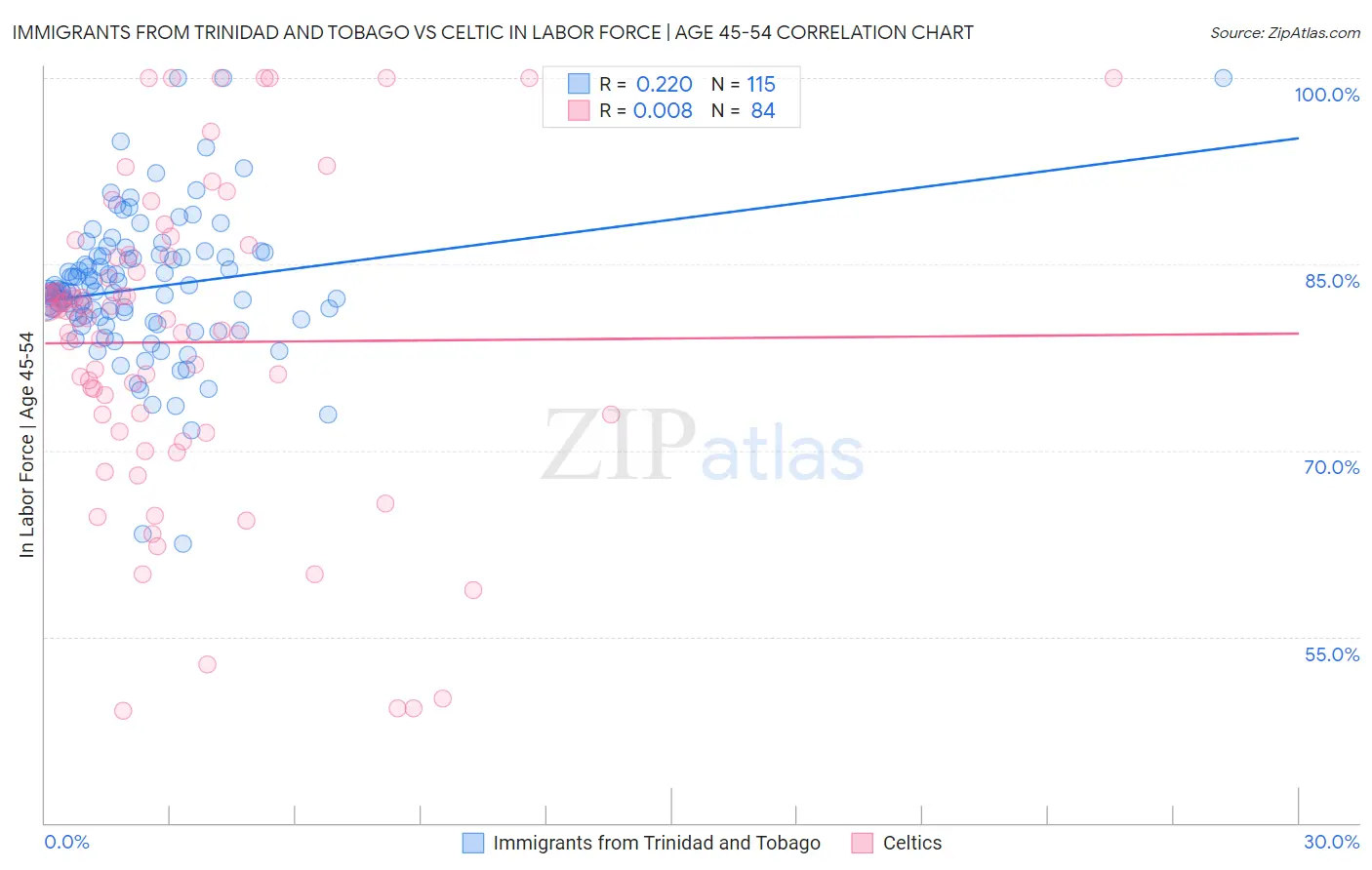 Immigrants from Trinidad and Tobago vs Celtic In Labor Force | Age 45-54