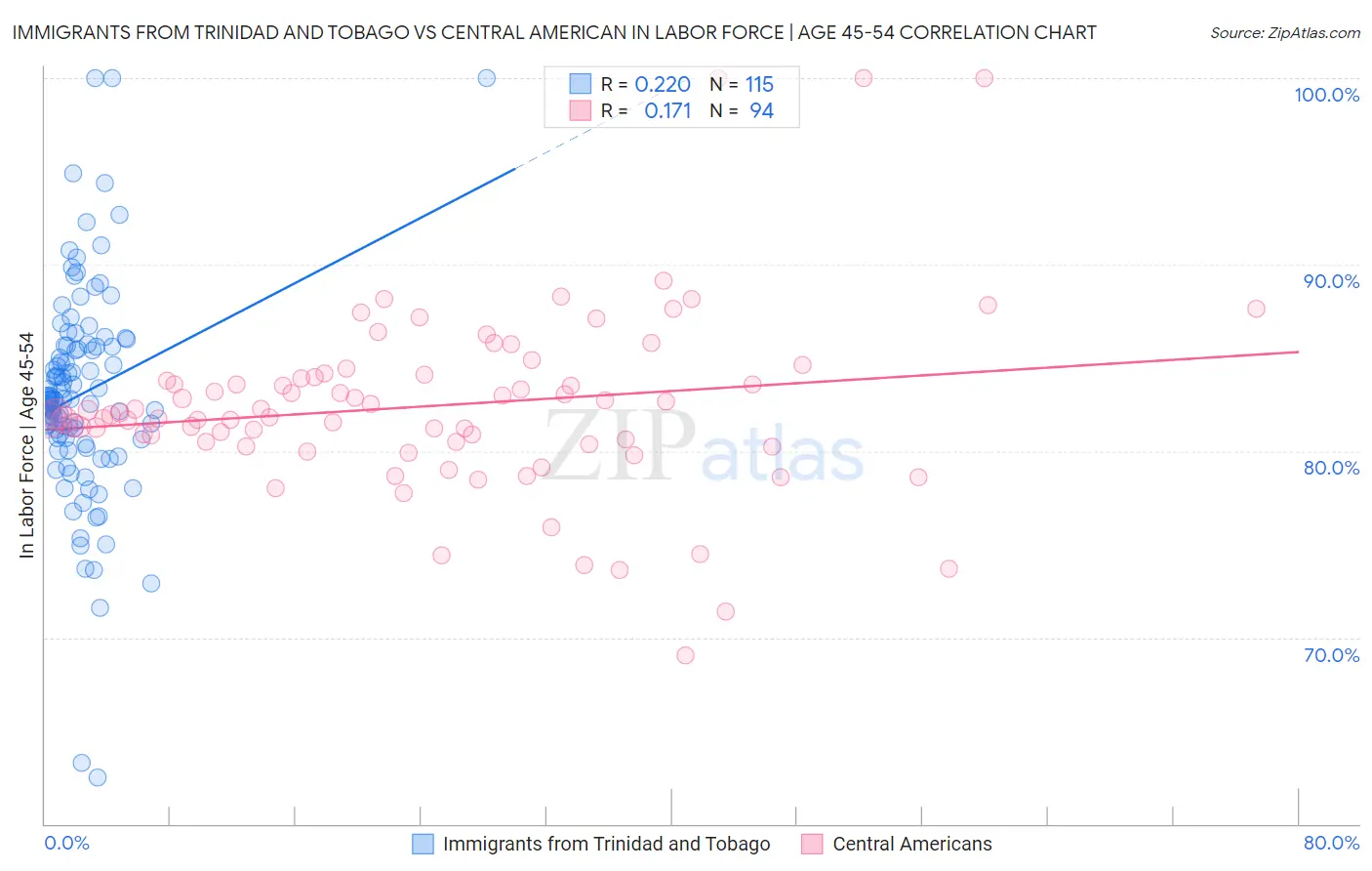 Immigrants from Trinidad and Tobago vs Central American In Labor Force | Age 45-54