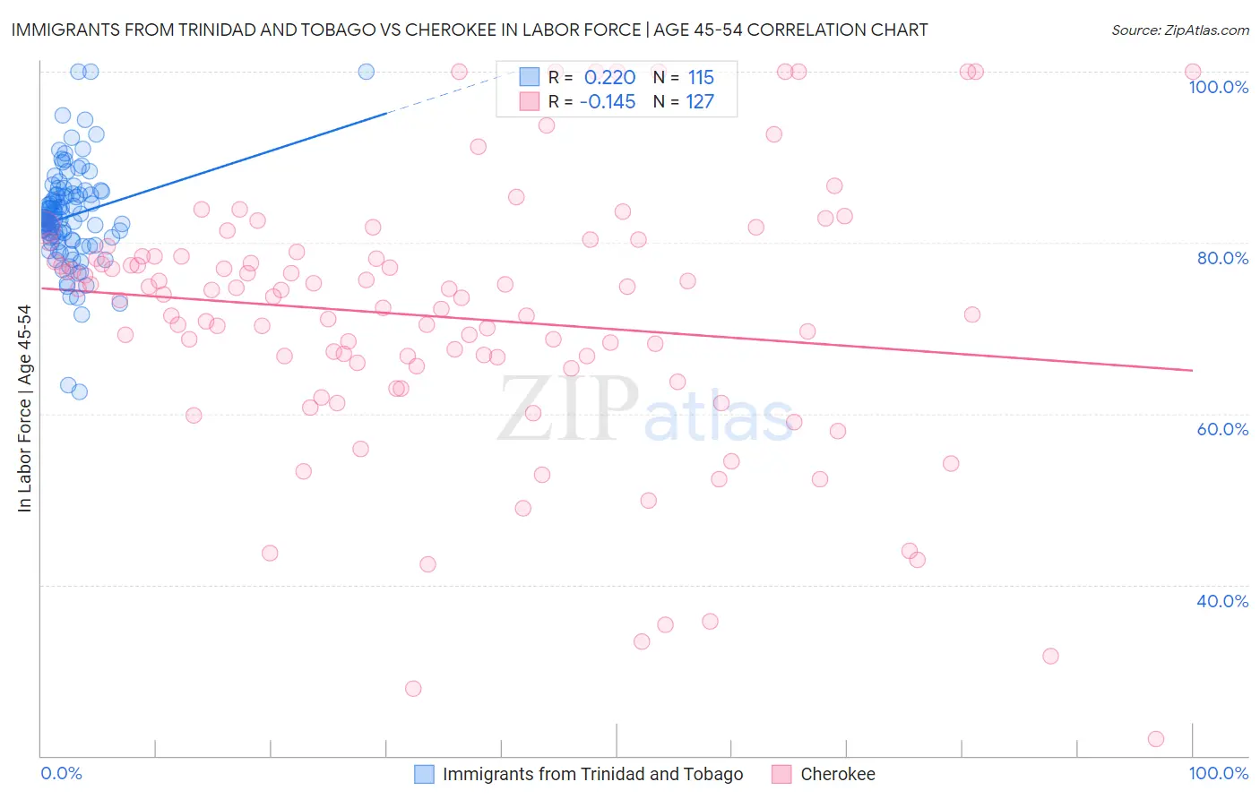 Immigrants from Trinidad and Tobago vs Cherokee In Labor Force | Age 45-54