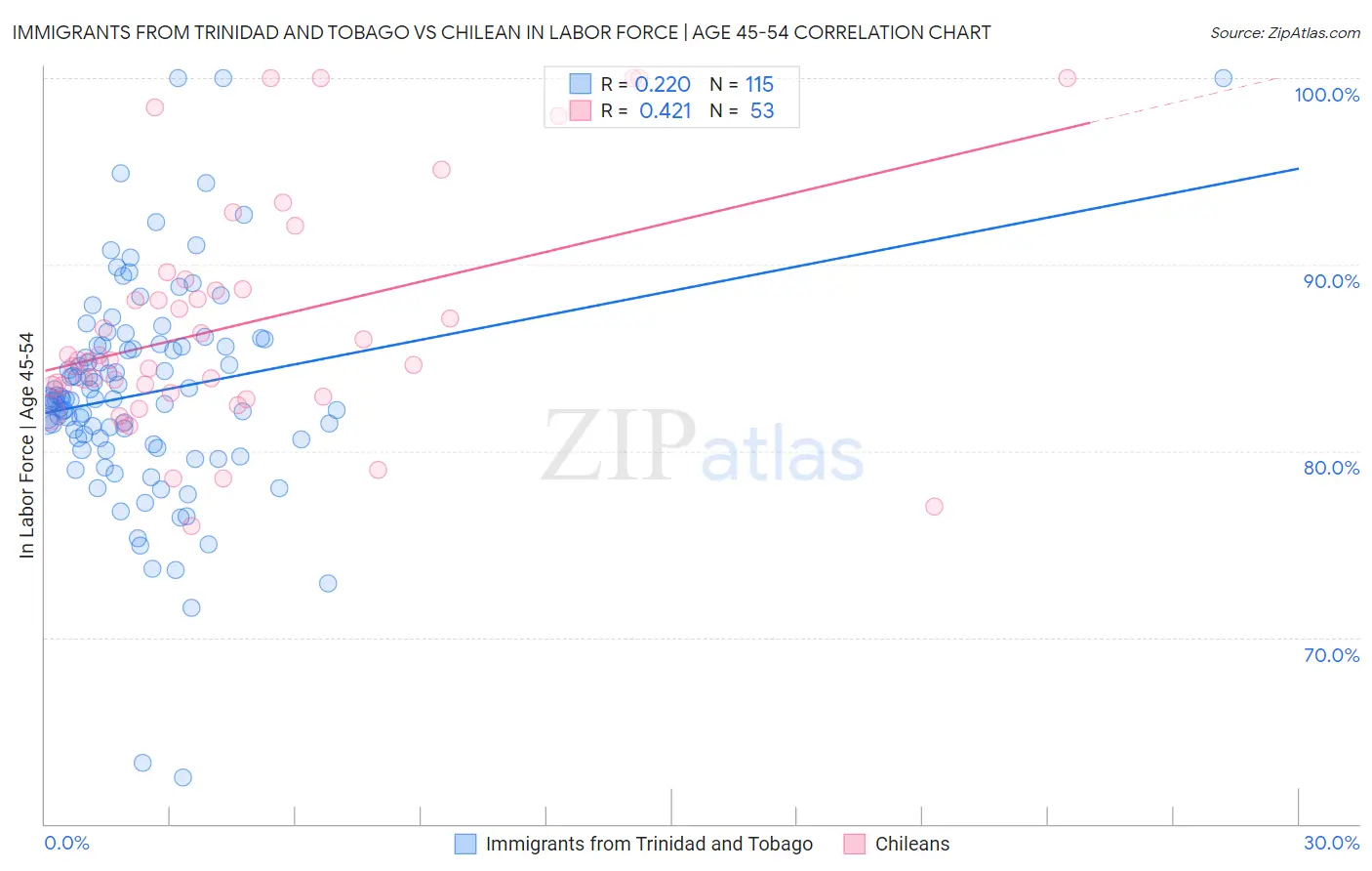Immigrants from Trinidad and Tobago vs Chilean In Labor Force | Age 45-54