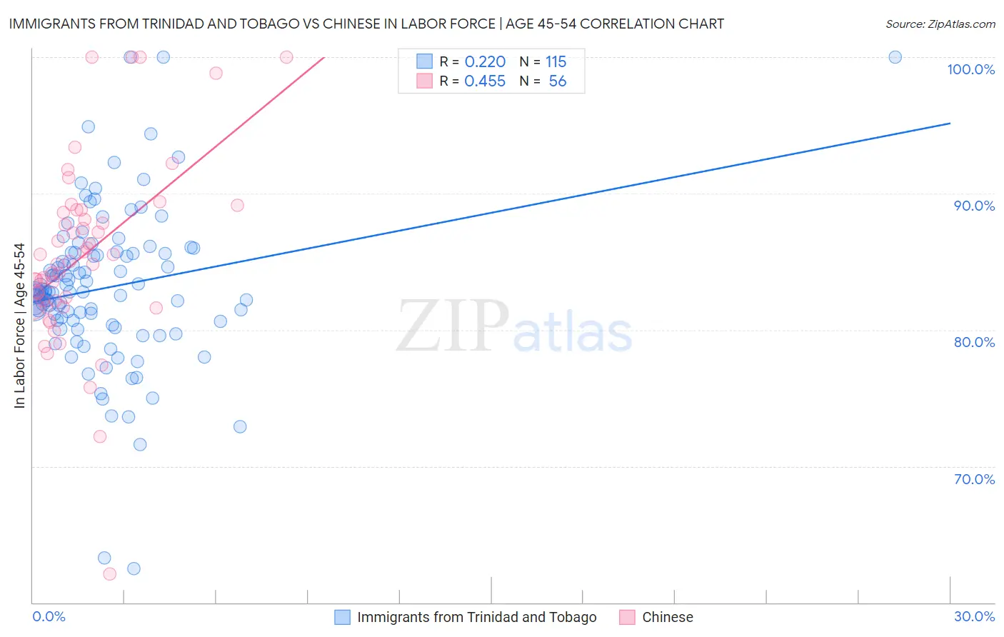 Immigrants from Trinidad and Tobago vs Chinese In Labor Force | Age 45-54