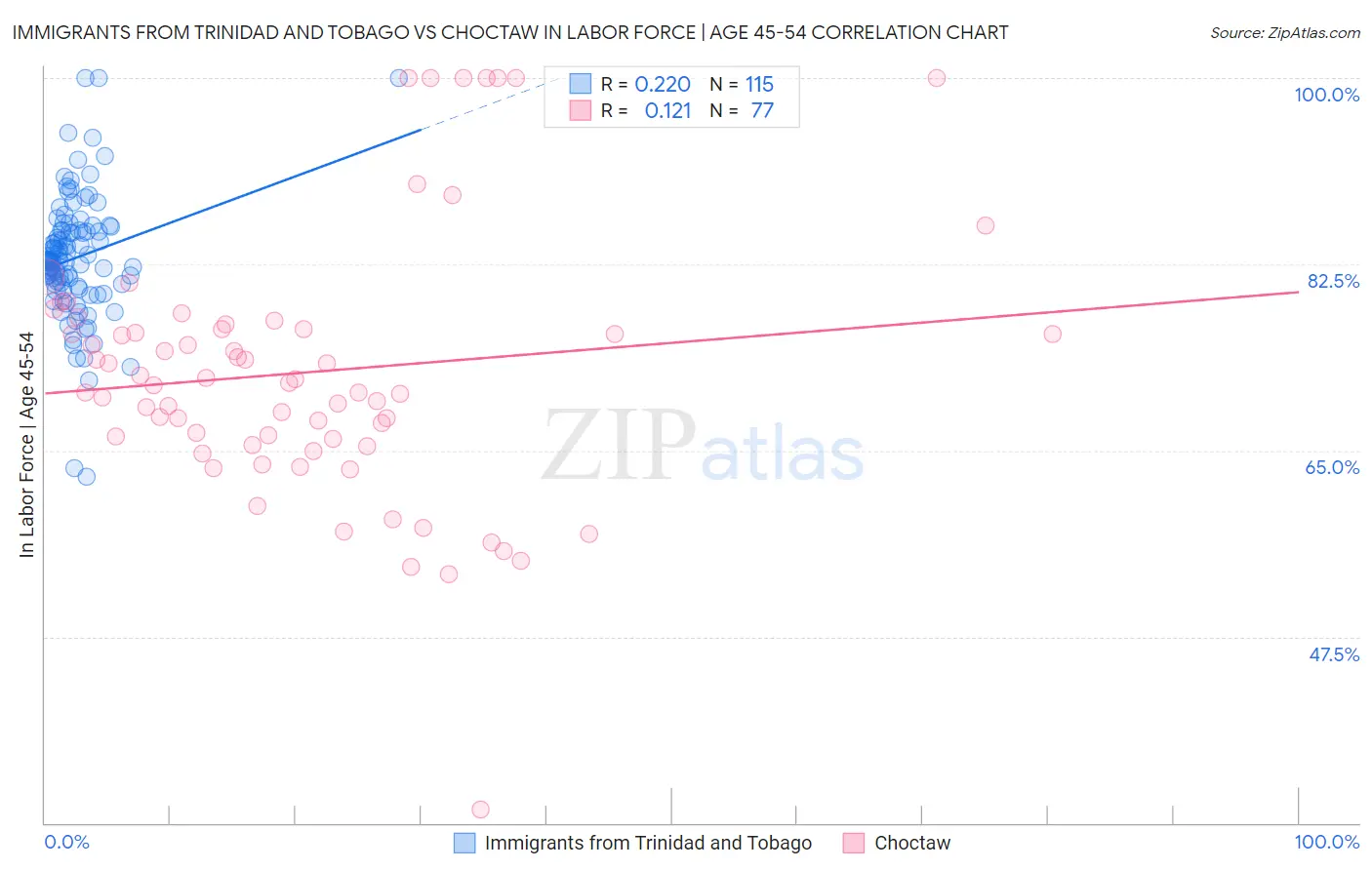 Immigrants from Trinidad and Tobago vs Choctaw In Labor Force | Age 45-54