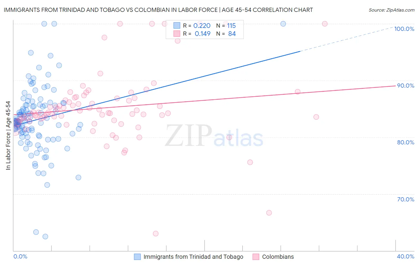 Immigrants from Trinidad and Tobago vs Colombian In Labor Force | Age 45-54