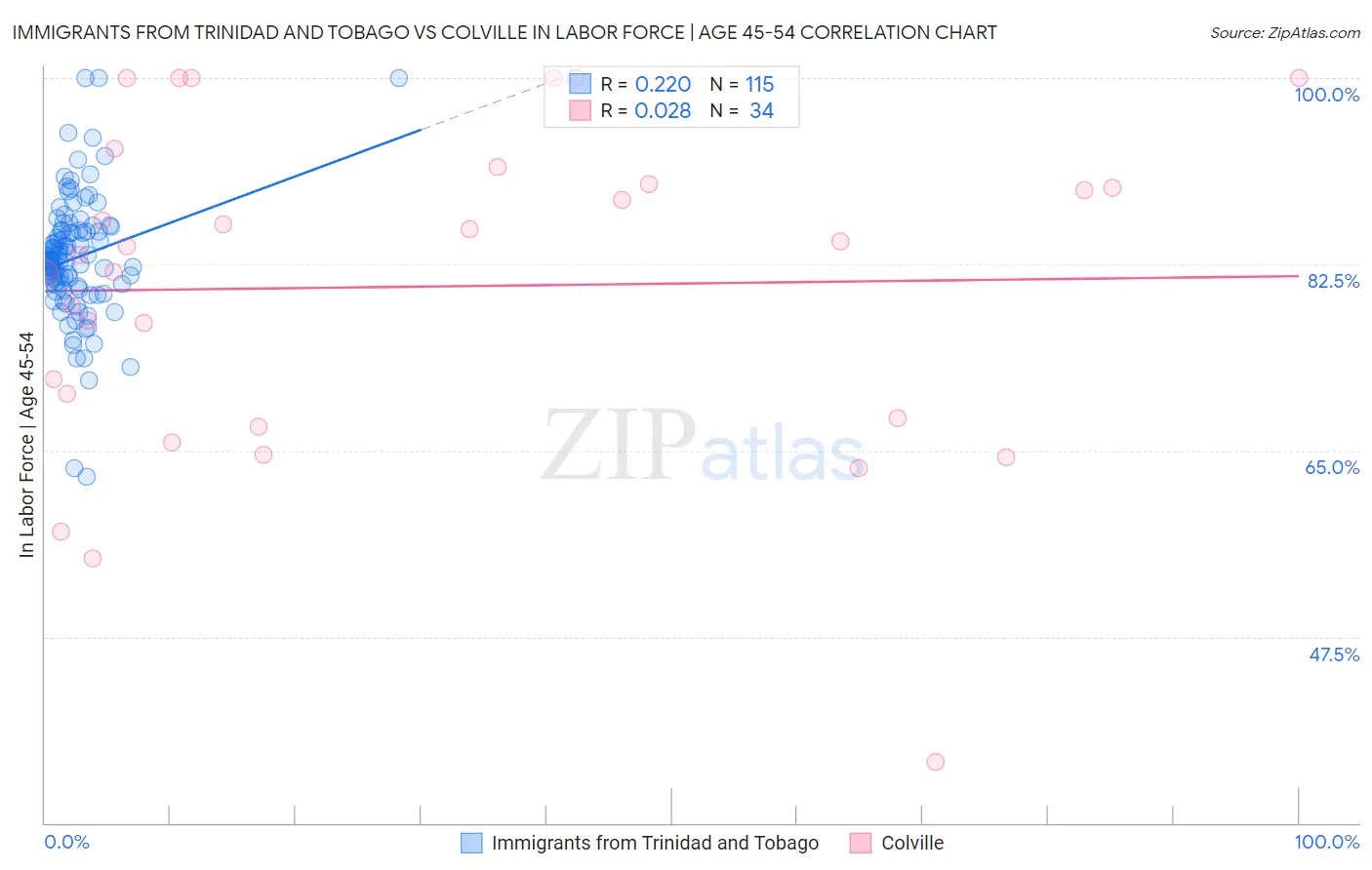 Immigrants from Trinidad and Tobago vs Colville In Labor Force | Age 45-54