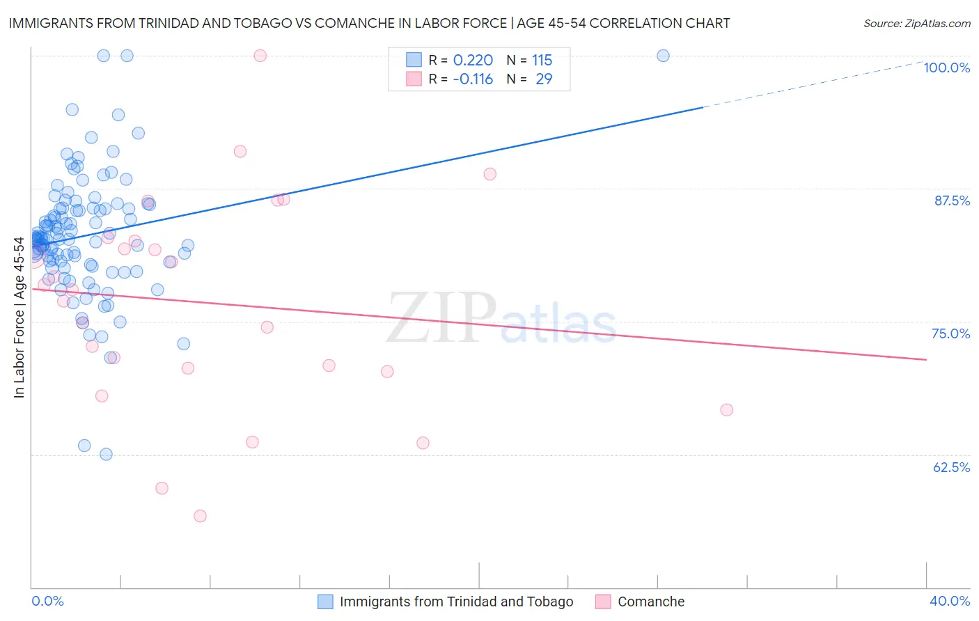 Immigrants from Trinidad and Tobago vs Comanche In Labor Force | Age 45-54