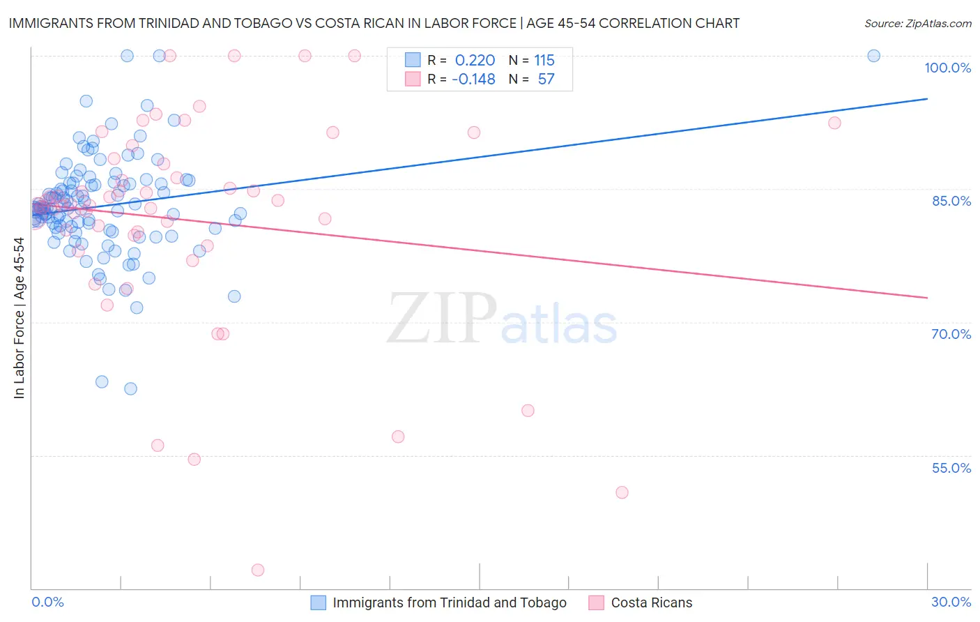 Immigrants from Trinidad and Tobago vs Costa Rican In Labor Force | Age 45-54