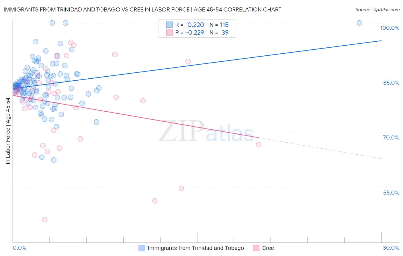 Immigrants from Trinidad and Tobago vs Cree In Labor Force | Age 45-54