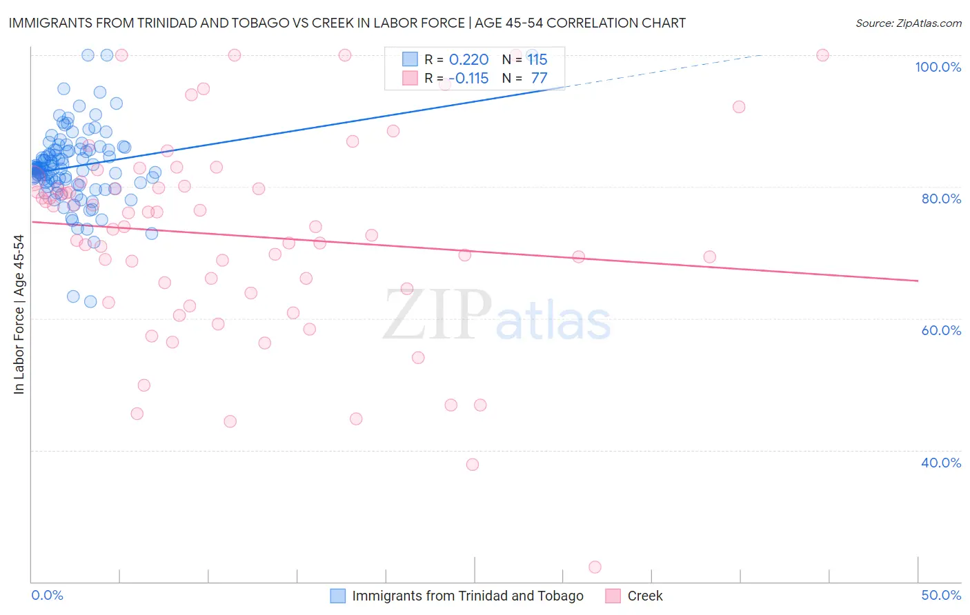 Immigrants from Trinidad and Tobago vs Creek In Labor Force | Age 45-54