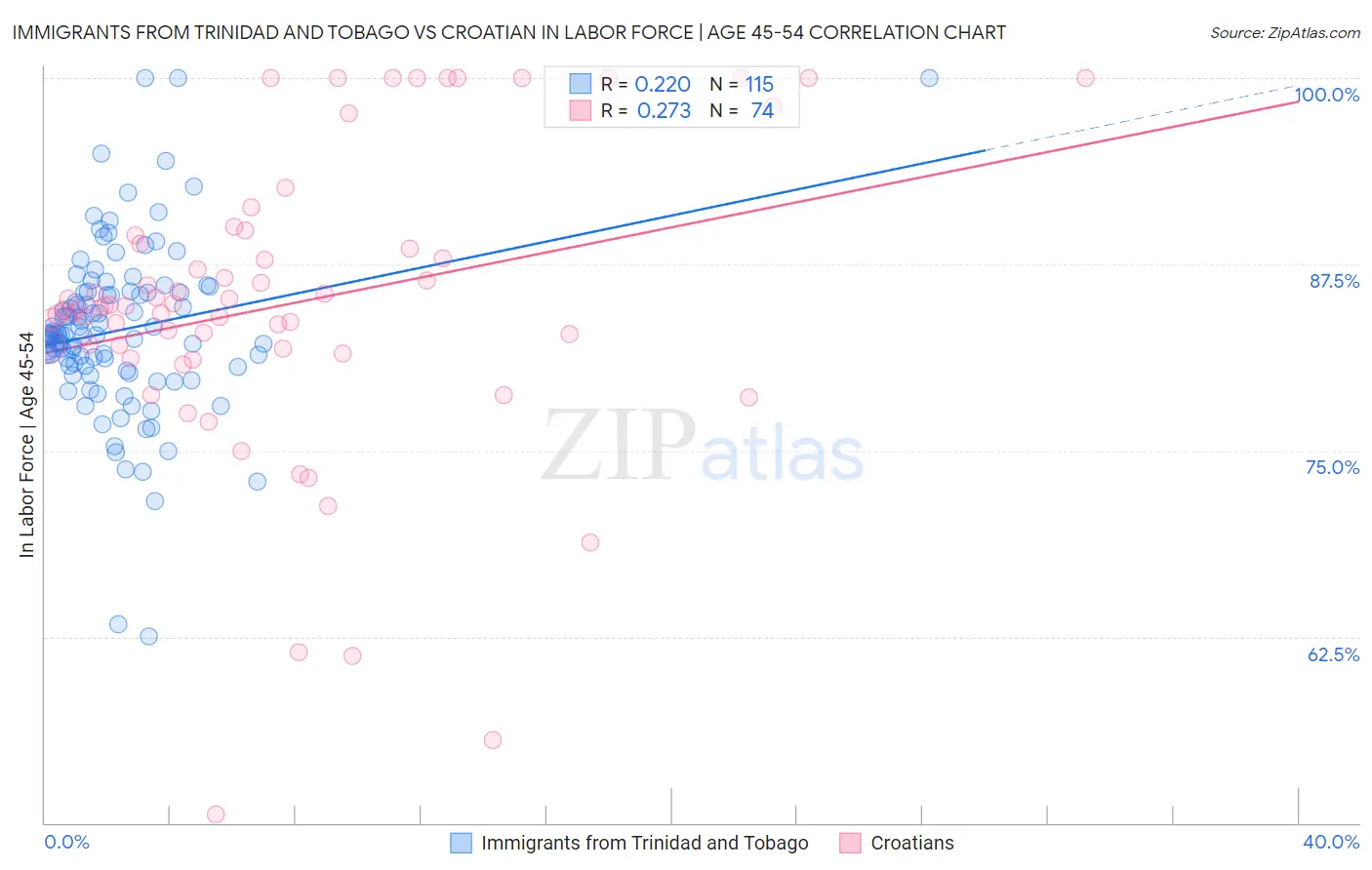 Immigrants from Trinidad and Tobago vs Croatian In Labor Force | Age 45-54
