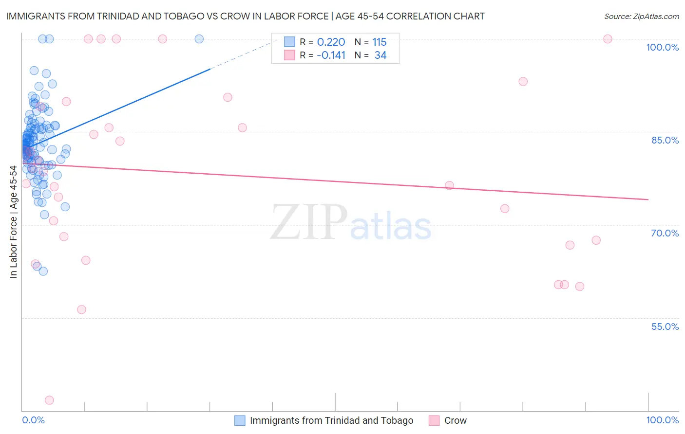 Immigrants from Trinidad and Tobago vs Crow In Labor Force | Age 45-54