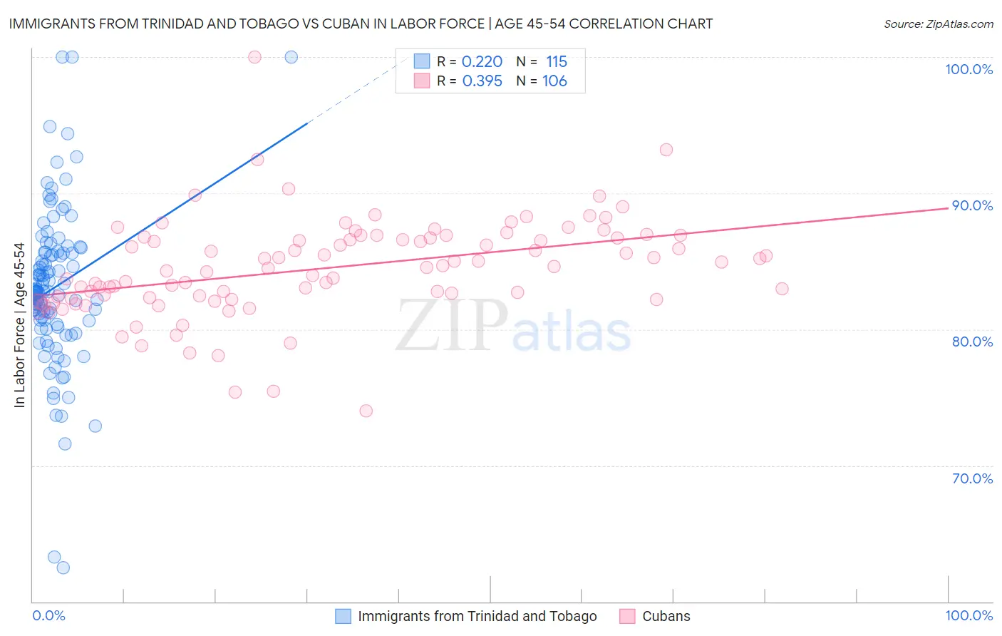 Immigrants from Trinidad and Tobago vs Cuban In Labor Force | Age 45-54