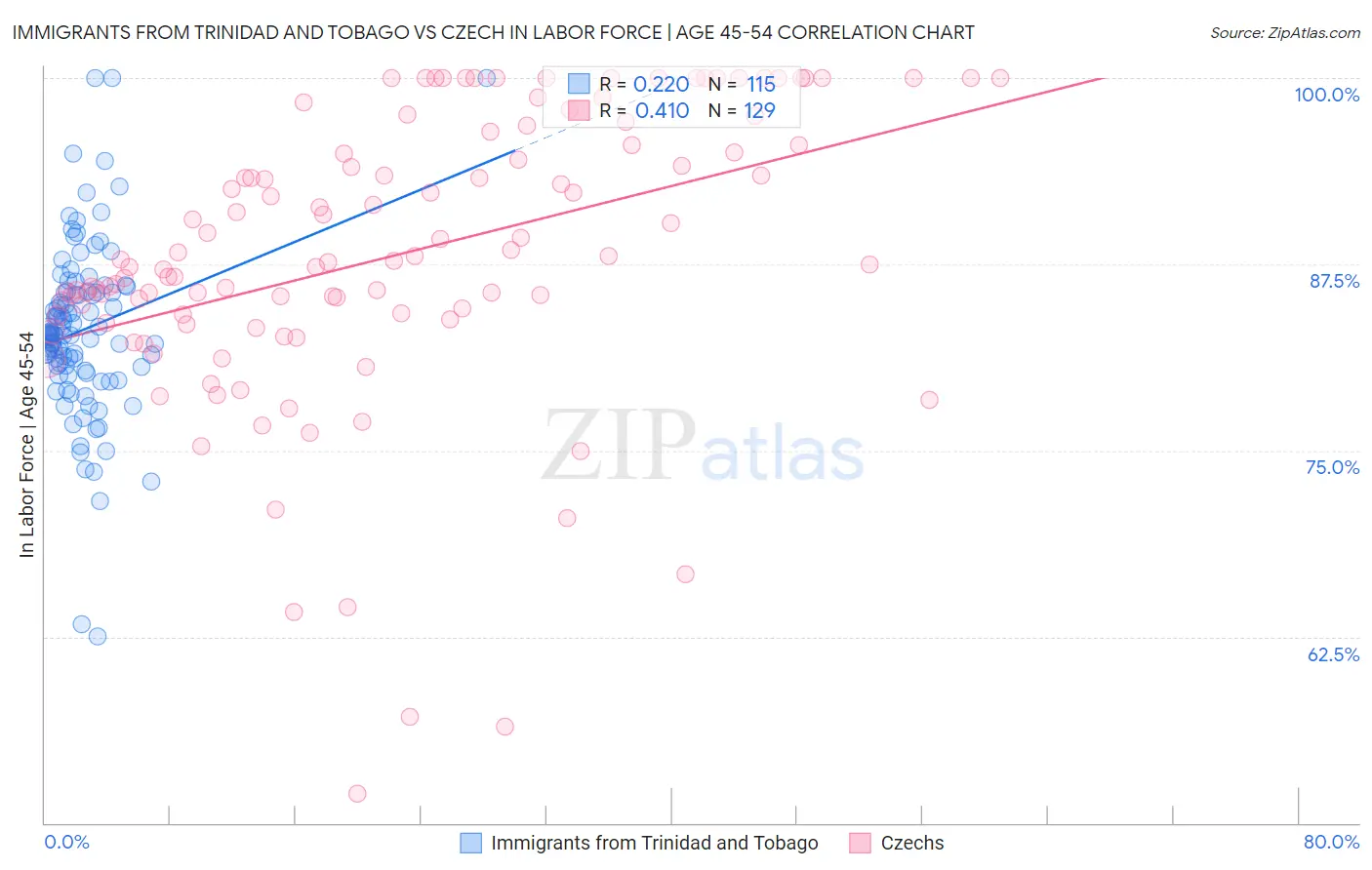 Immigrants from Trinidad and Tobago vs Czech In Labor Force | Age 45-54