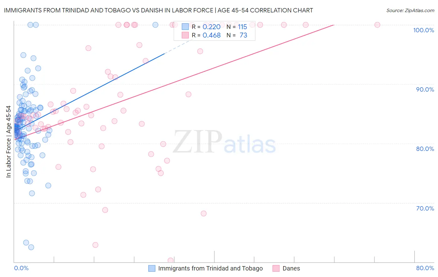 Immigrants from Trinidad and Tobago vs Danish In Labor Force | Age 45-54