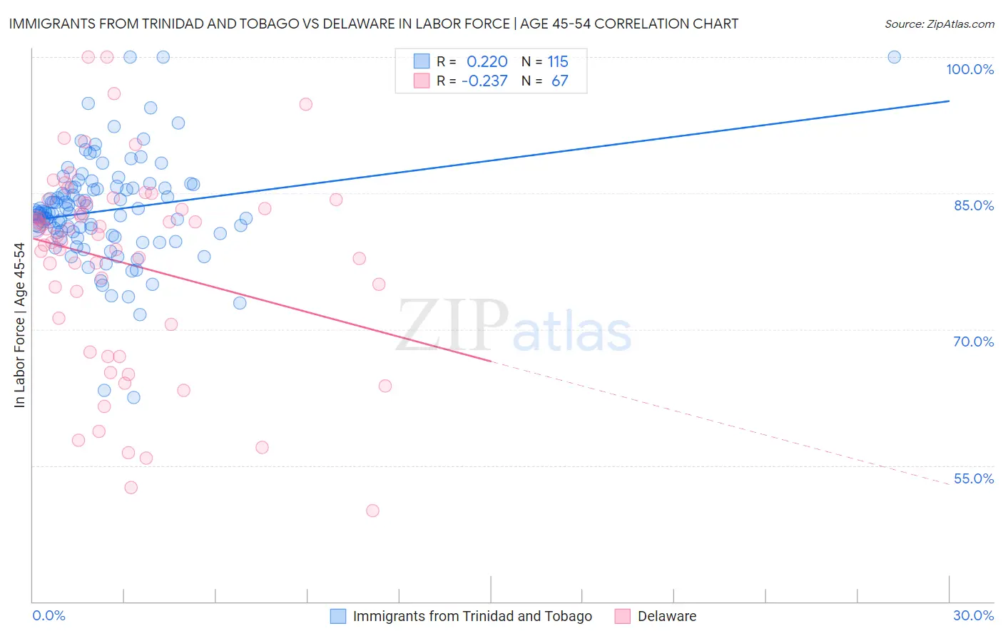 Immigrants from Trinidad and Tobago vs Delaware In Labor Force | Age 45-54