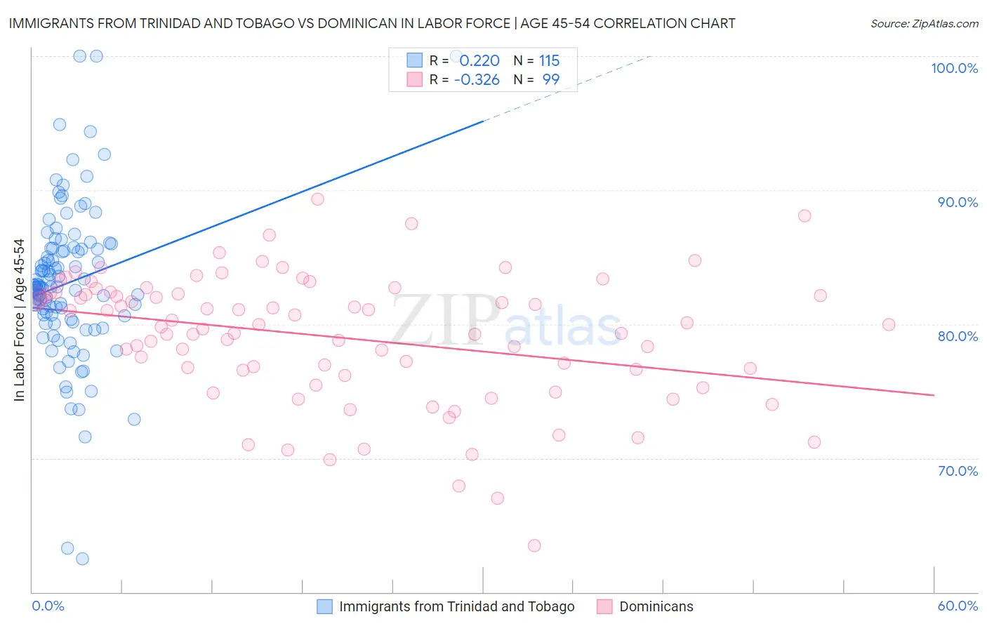 Immigrants from Trinidad and Tobago vs Dominican In Labor Force | Age 45-54
