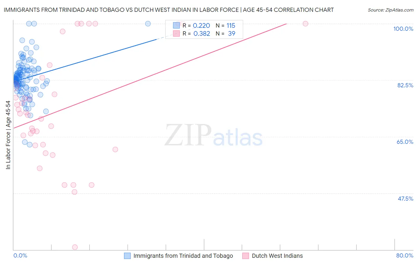 Immigrants from Trinidad and Tobago vs Dutch West Indian In Labor Force | Age 45-54