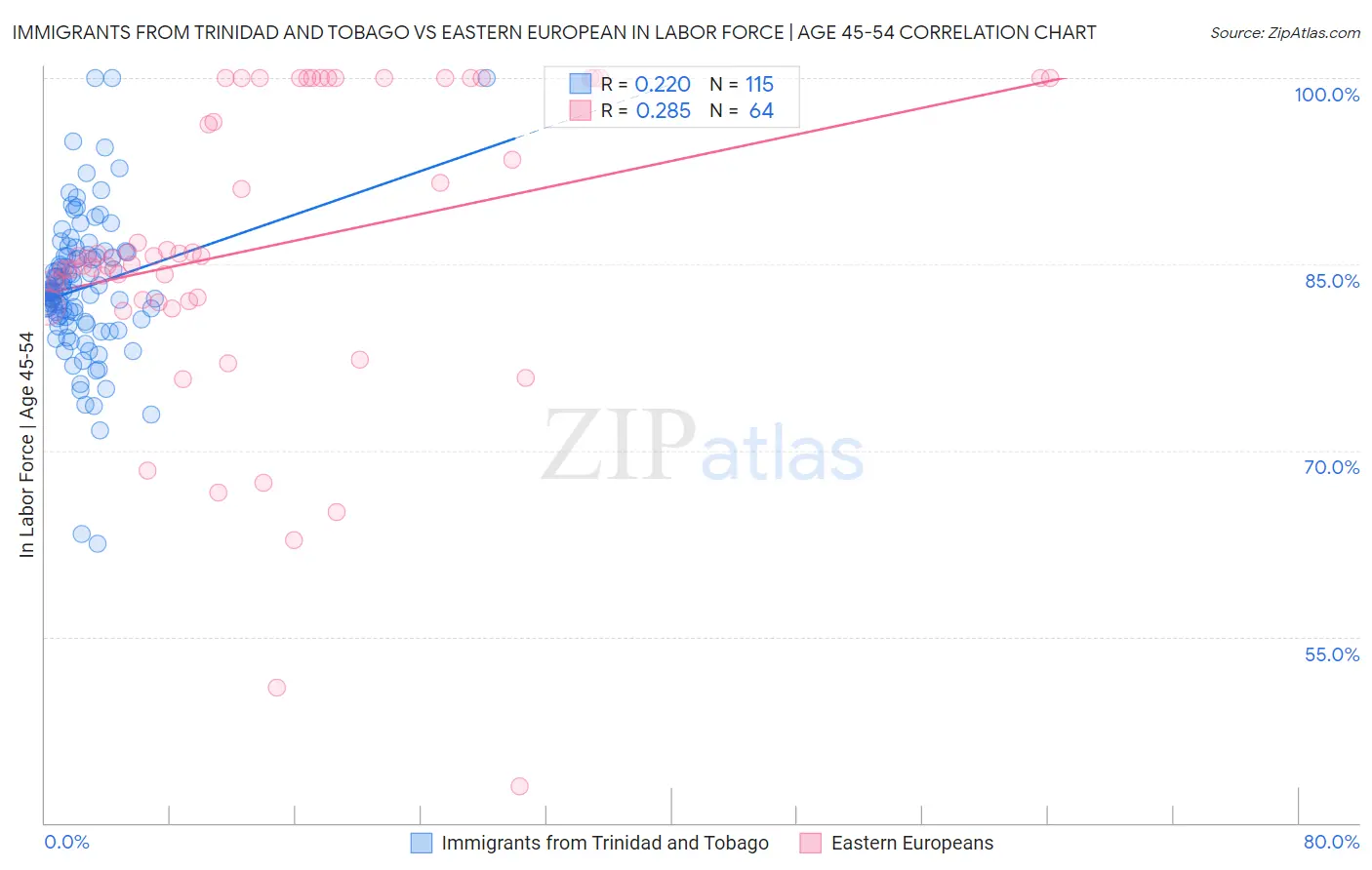 Immigrants from Trinidad and Tobago vs Eastern European In Labor Force | Age 45-54