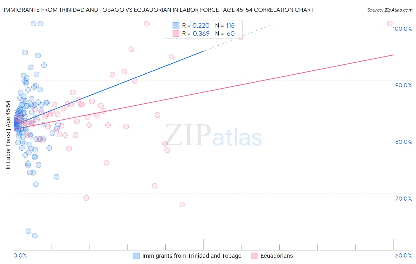 Immigrants from Trinidad and Tobago vs Ecuadorian In Labor Force | Age 45-54