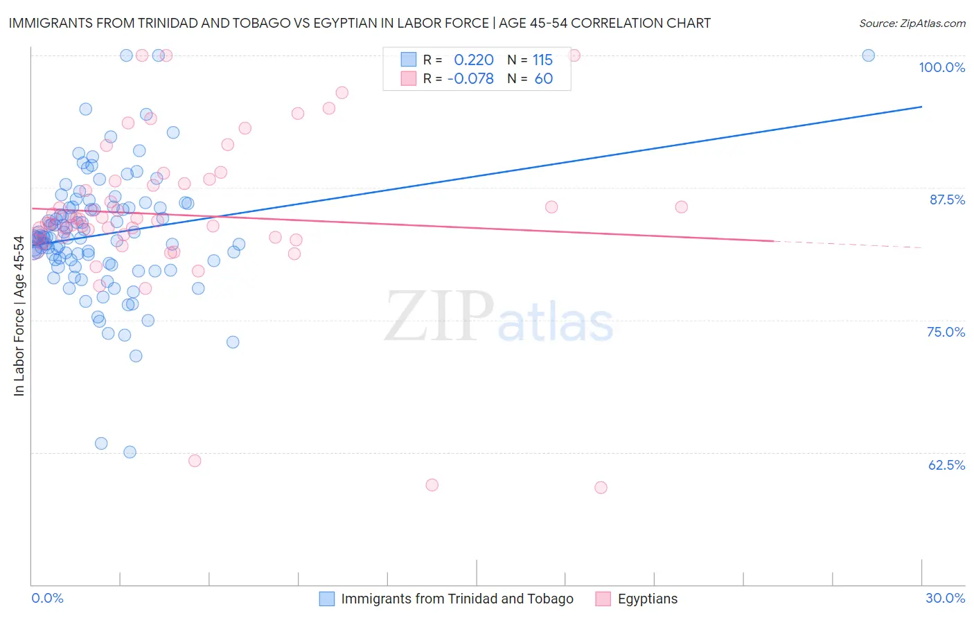 Immigrants from Trinidad and Tobago vs Egyptian In Labor Force | Age 45-54