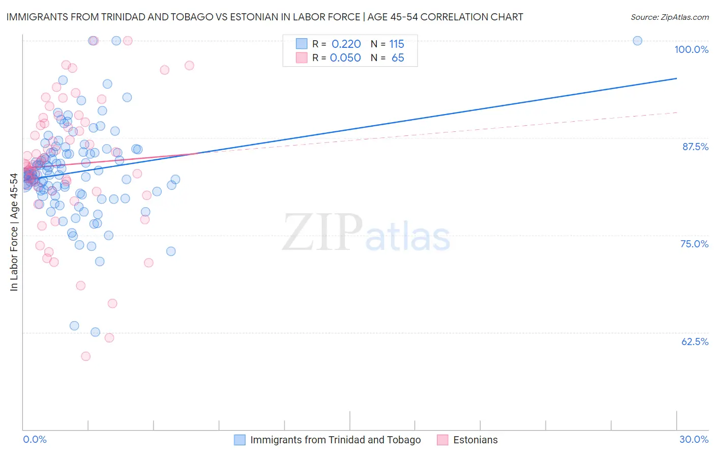 Immigrants from Trinidad and Tobago vs Estonian In Labor Force | Age 45-54